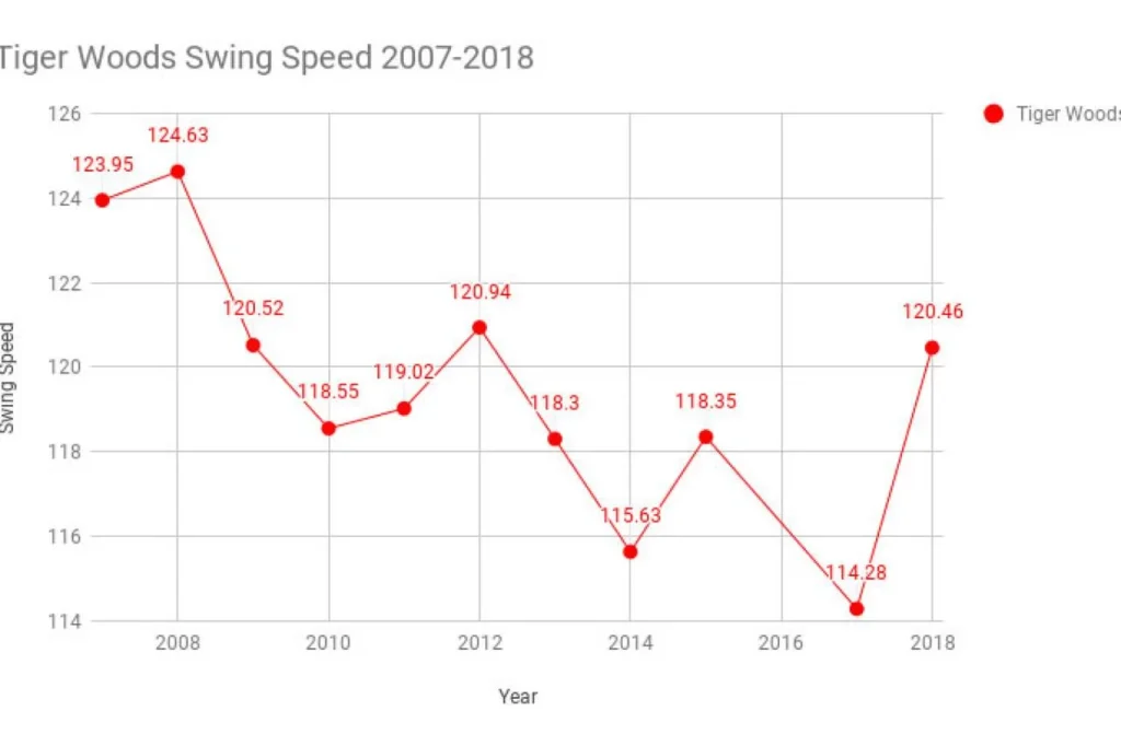 Tiger Woods Golf swing speed
