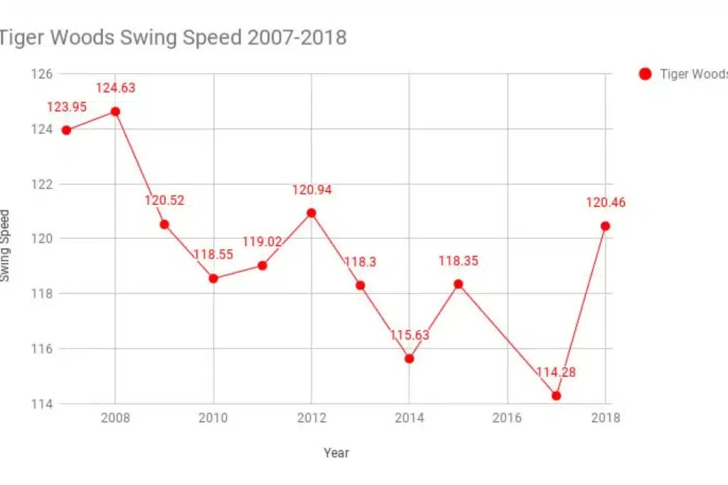 Tiger Woods Golf swing speed